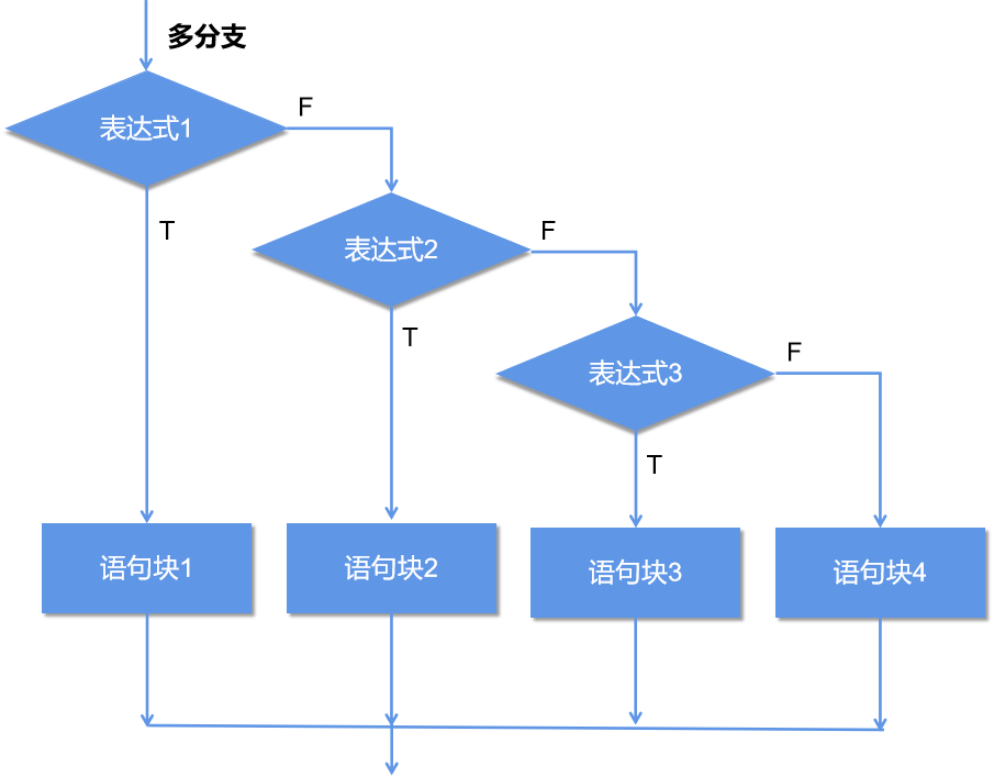 流程图多分支结构画法图片