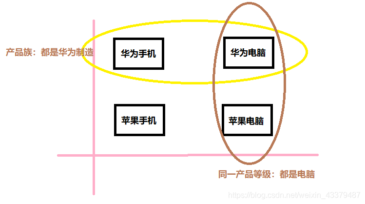 产品族与产品等级