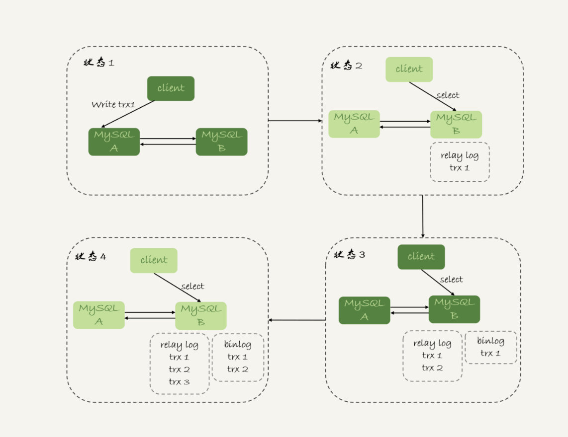 Mysql чтение. Mysql чтение