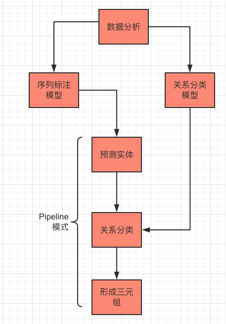 任务的处理思路