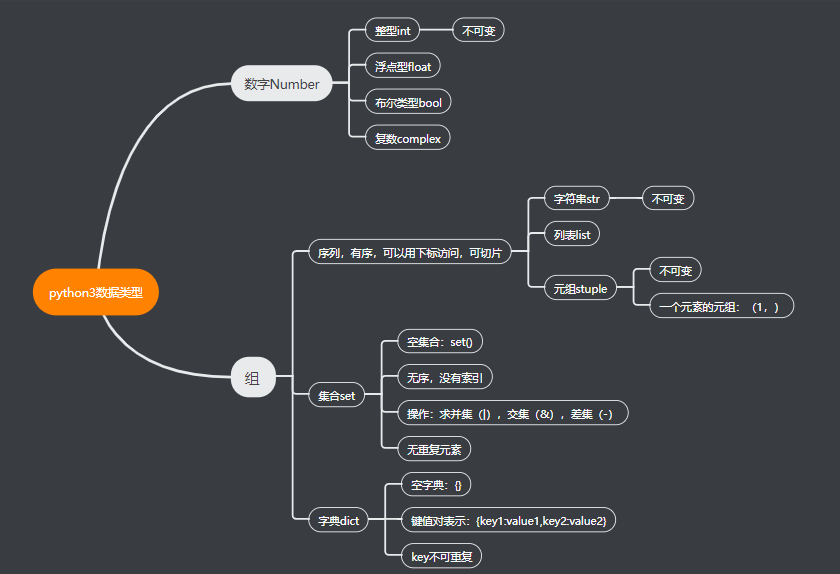 python基本数据类型(图解版)_python数据类型图谱-CSDN博客