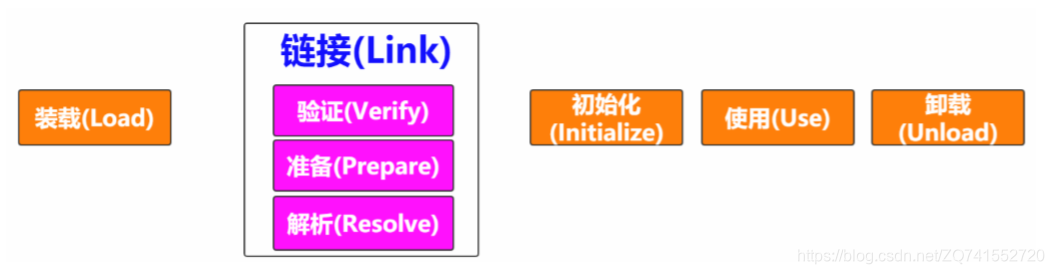 类加载过程