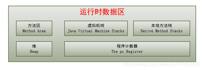 运行时数据区