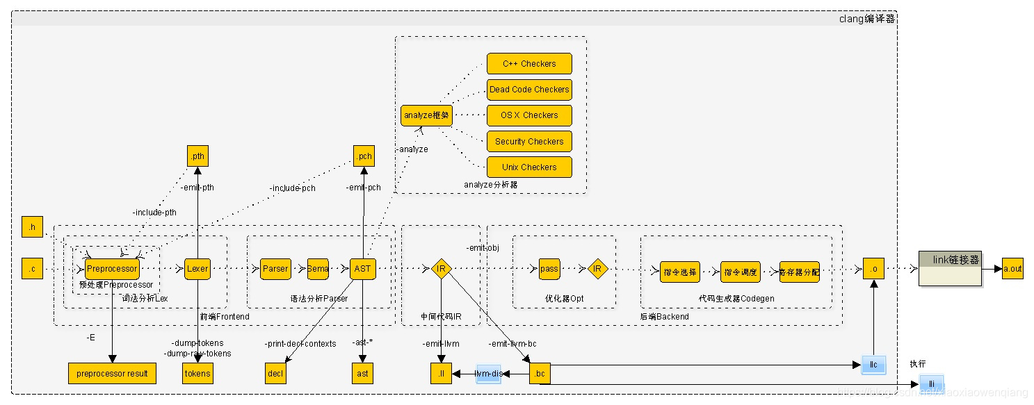 编译器LLVM Clang原理与实战制作自己的编译器source-to-source 源代码