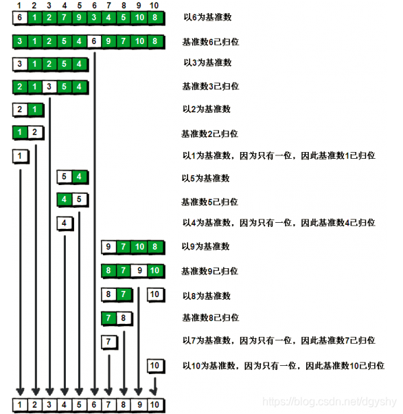 这是快速排序的全过程