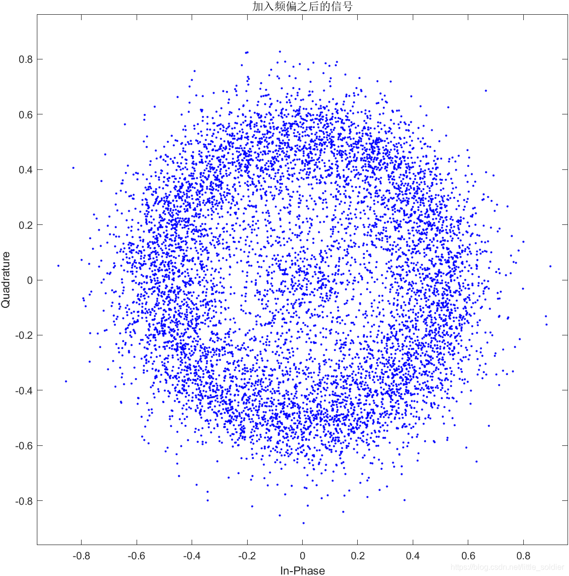 加入频偏之后的信号星座图
