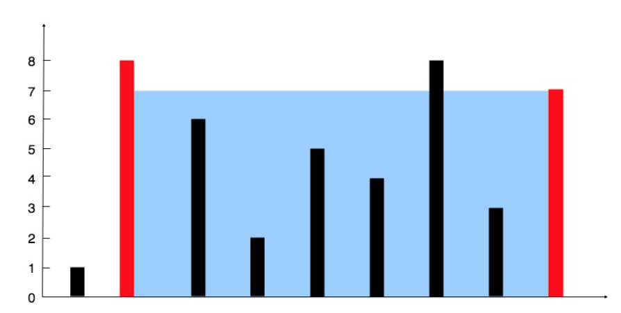Leetcode11. 盛最多水的容器-python