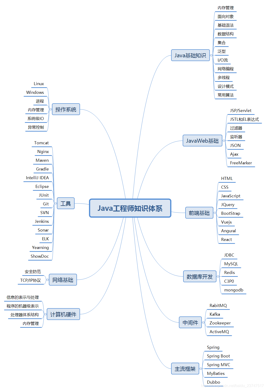 Java工程师知识体系