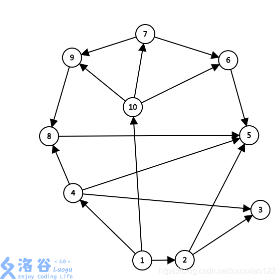 记忆优化搜索（简单题）（洛谷P3183 [HAOI2016]食物链 ）（ P5635 【CSGRound1】天下第一 ）