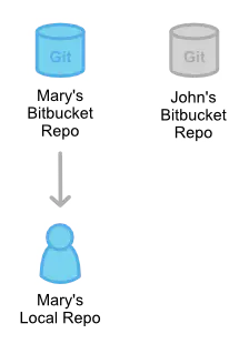 pull requests 让团队成员间的协作更轻松方便
