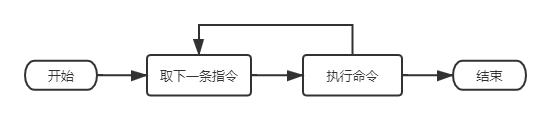 无中断机制的指令周期