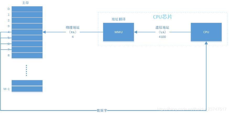 现代的虚拟寻址