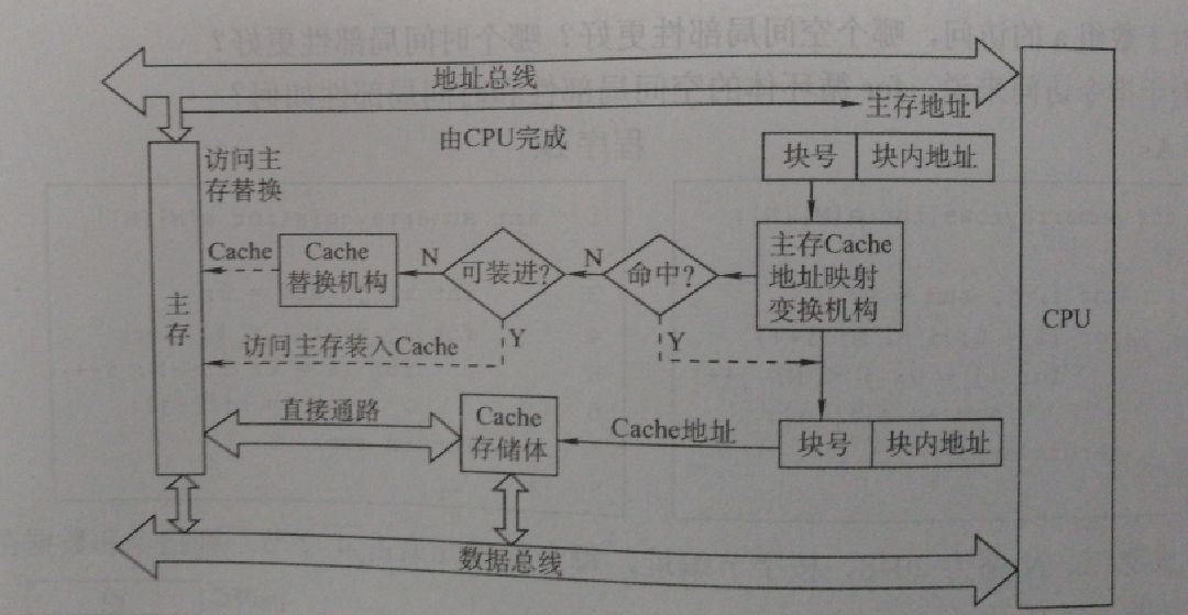 计算机组成原理学习笔记——Cache 相关知识_cache行和cache块的区别-CSDN博客