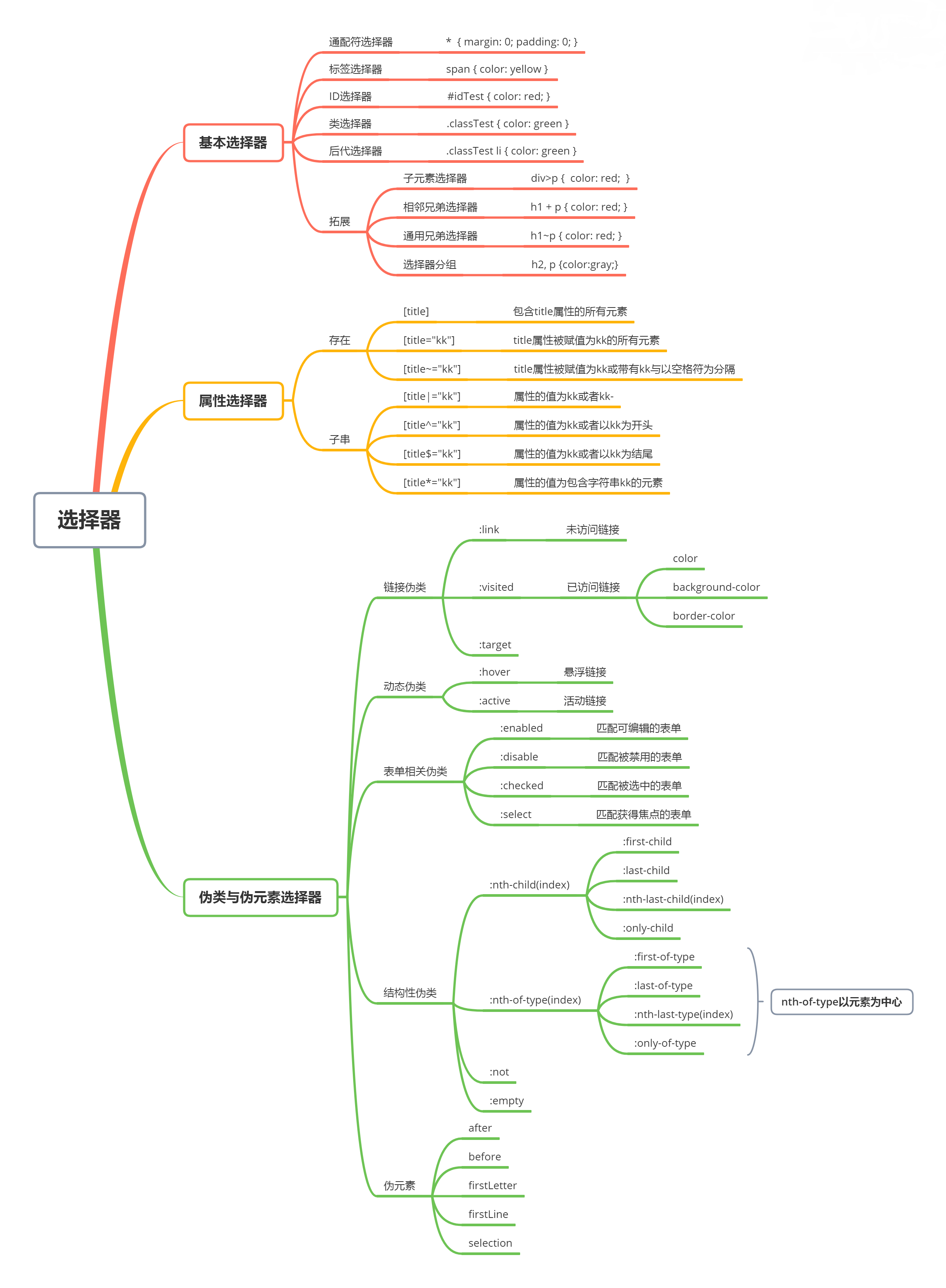 选择器的思维导图