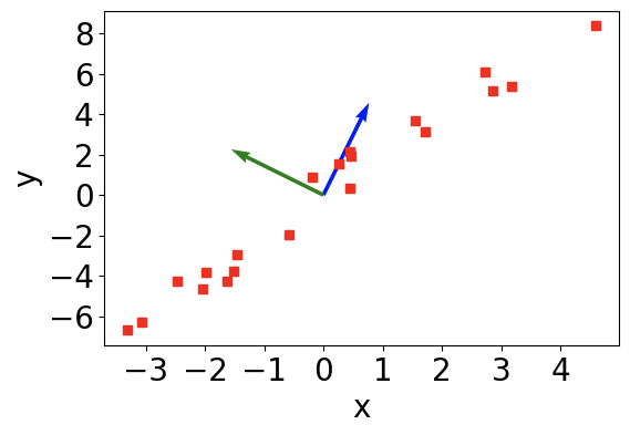 PCA demo