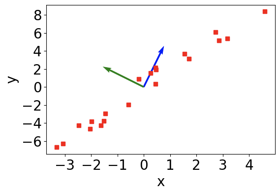 PCA demo