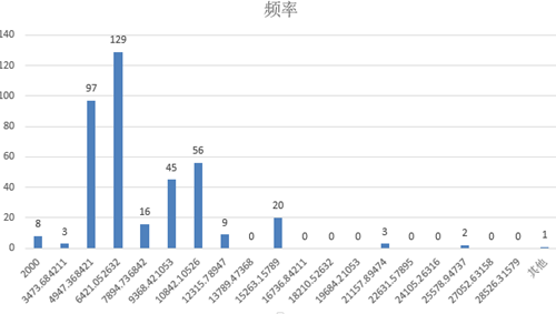 数据分析师岗位分析