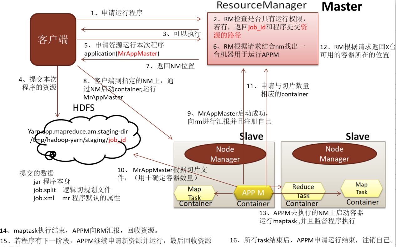 Hadoop YARN的介绍_hadoop yarn queue defaultCSDN博客