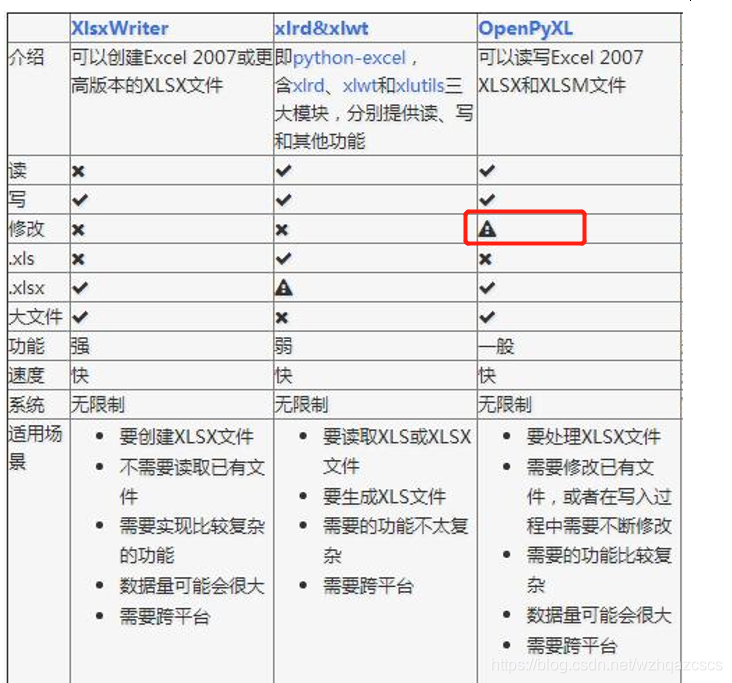 Excel批量处理利器：openpyxl处理Excel