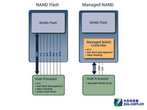 EMMC SD SDIO TF MMC的区别_emmc启动 Sd启动区别-CSDN博客