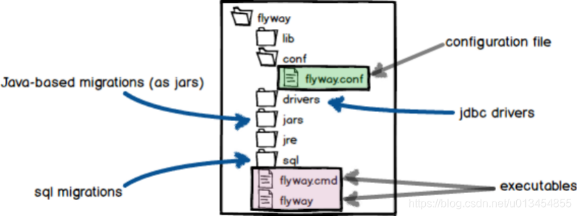 图 4 Flyway-commandline目录结构