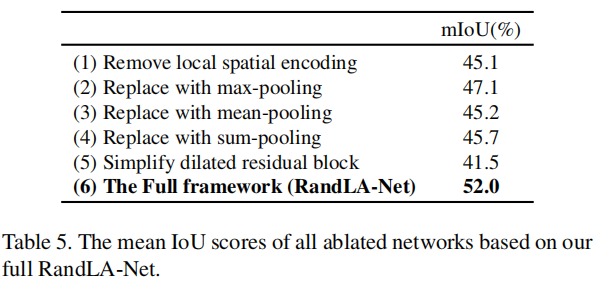 CVPR 2020——RandLA-Net: Efficient Semantic Segmentation of Large-Scale Point Clouds （已开源）