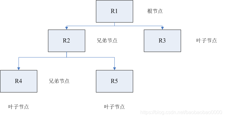 层次模型实例图