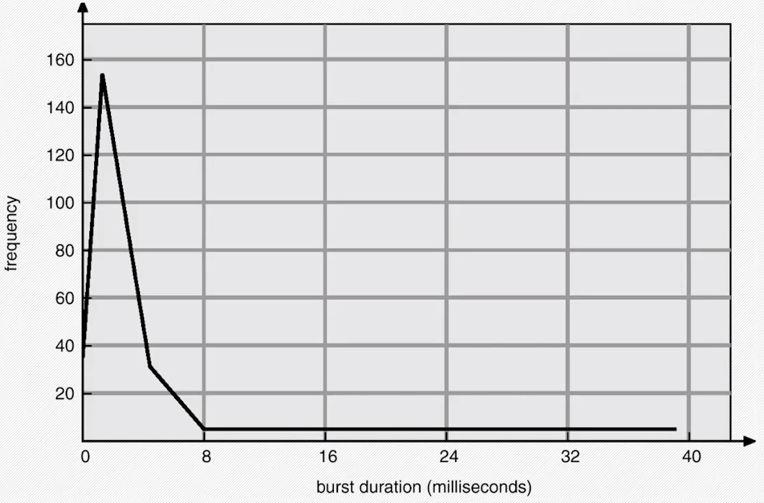 操作系统原理第五章：CPU调度_convoy effectCSDN博客