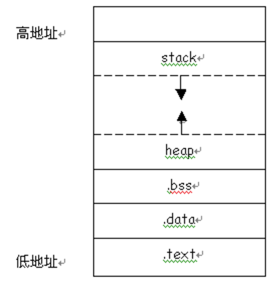 程序在内存中的组织结构