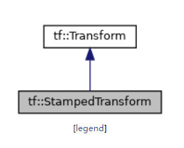 tf :: StampedTransform의 상속 다이어그램