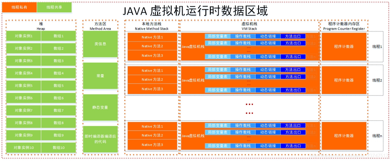 JVM虚拟机运行时数据区域