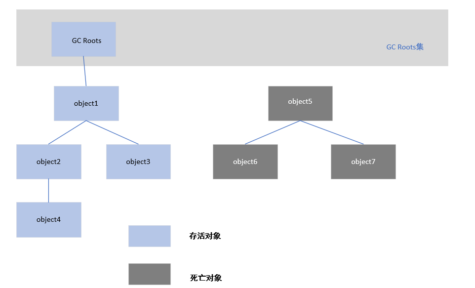 The life and death of an object in the JVM - Programmer Sought