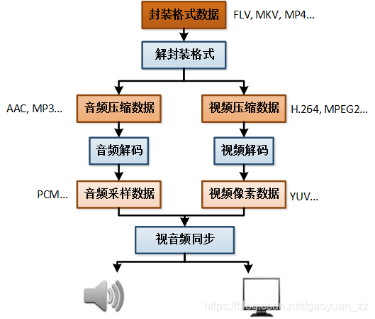 视频播放器原理