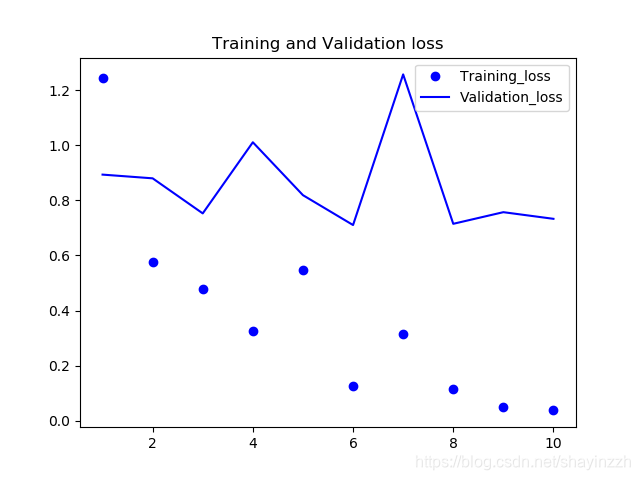 Training and Validation loss