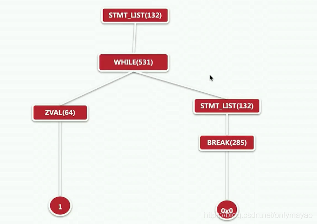 break抽象语法树