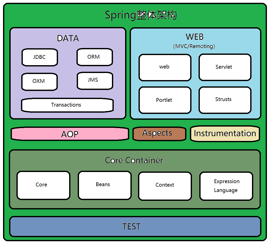 一图流spring整体框架