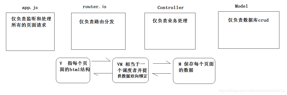 mvvm图解