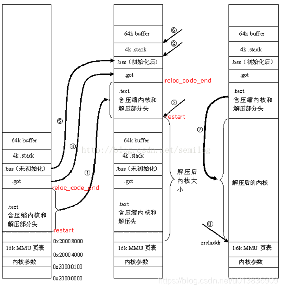 Linux 启动流程之自解压（四）