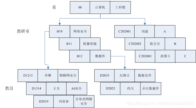 层次数据库的值