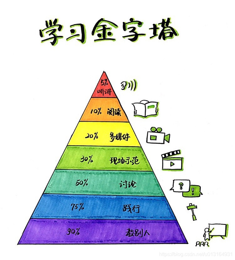 学习金字塔