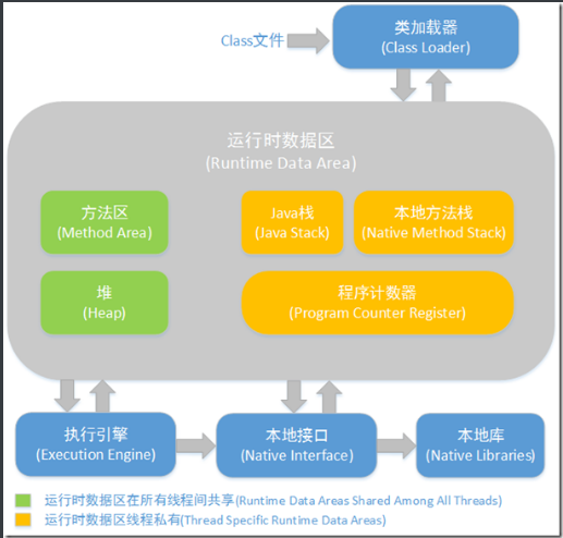 JVM 主要组成部分