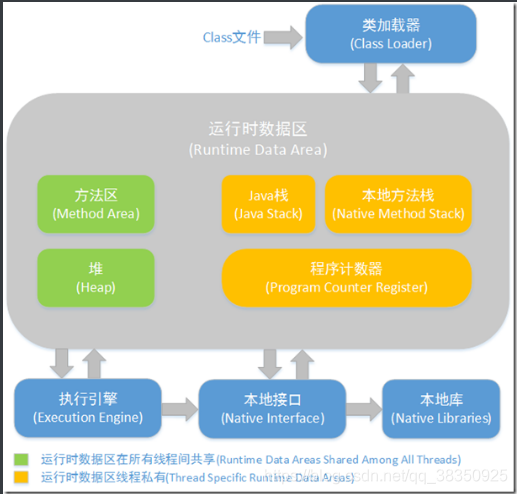 JVM 主要组成部分