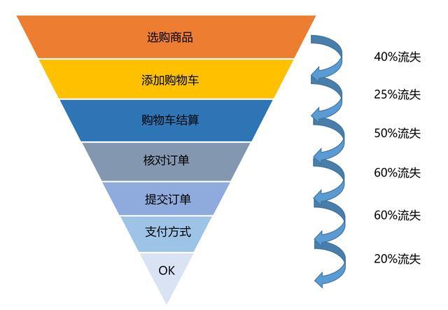 每日概念20200315转化率与漏斗模型