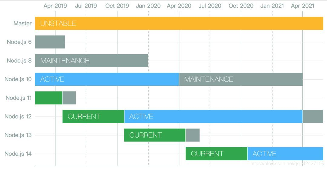 NodeJs 最近各版本特性汇总