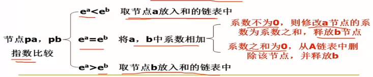 2.4一元多项式的表示及相加，含cpp算法