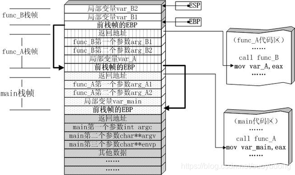 压栈过程图解