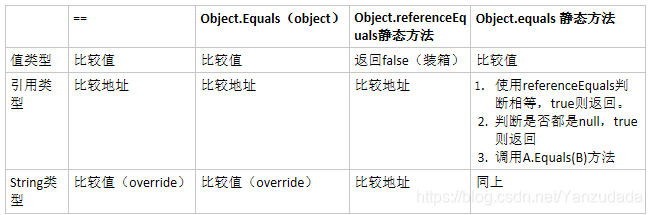 C#==和equals的区别