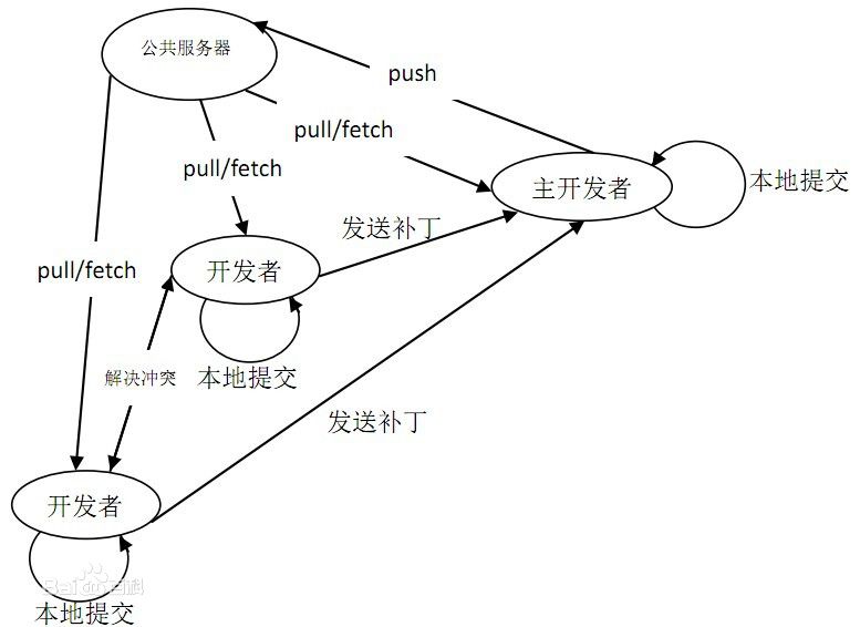 分布式版本控制系统