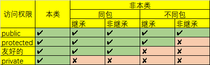 经典的访问权限区别表