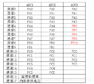 ADC与GPIO对照表